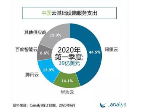 云服务战争:阿里巴巴腾讯竞争竞争,华为欲参与分一杯羹