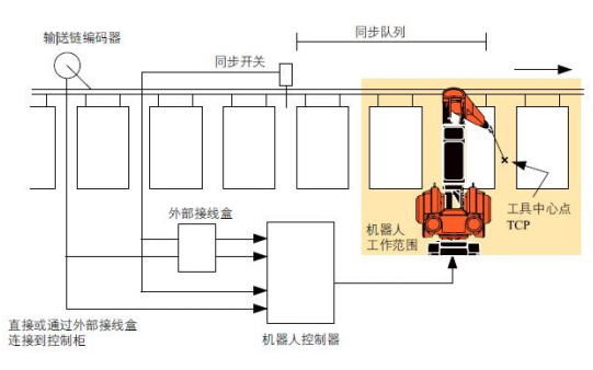 ABB机器人输送链跟踪的设定和编程PPT教程详细概述