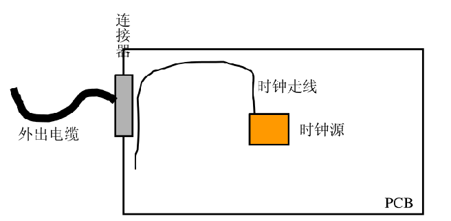 關于EMC問題的測試