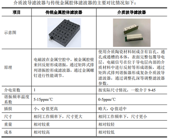 5G介質(zhì)波導(dǎo)濾波器的市場需求呈現(xiàn)爆發(fā)式增長