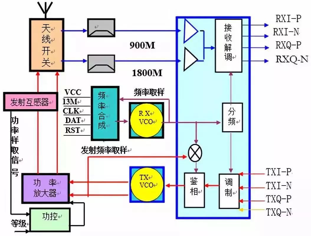 射頻芯片和基帶芯片的關(guān)系