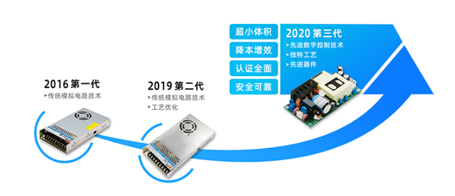 全能與體積的較量:超高功率密度AC/DC電源 - 120-350W LOF系列