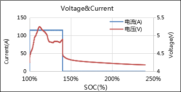 蜂巢“無鈷”電池外部短路測試結果展示