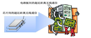 275~3000 GHz頻段內(nèi)潛在的典型無(wú)線通信應(yīng)用解析