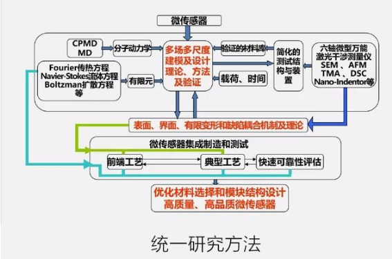 如何看待微传感器封装