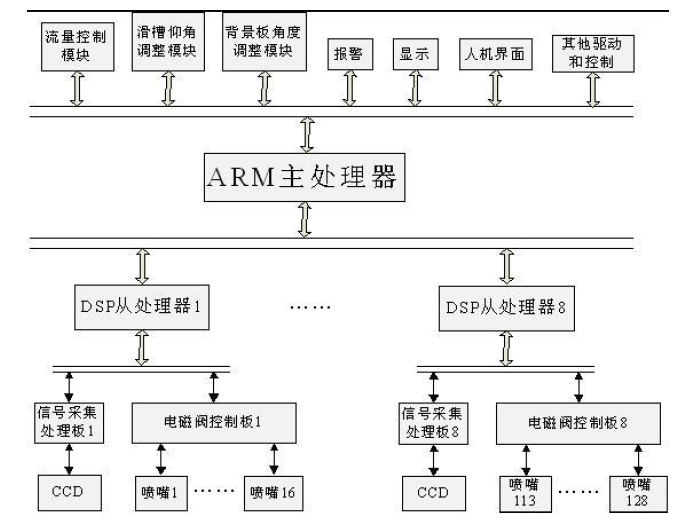 基于ARM+ DSP色選機控制系統(tǒng)的詳細資料