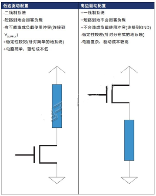 如何选择汽车电子系统中的功率开关产品