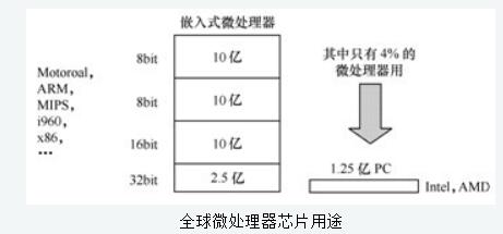 嵌入式系统的硬件架构说明