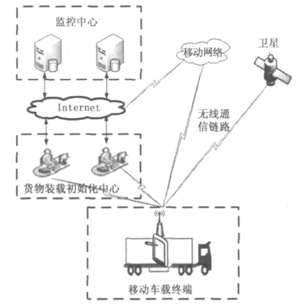 基于ARM-3S的物流监控系统的设计方案