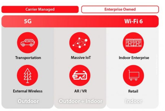 5G和 WiFi 6之战,最终结果如何?