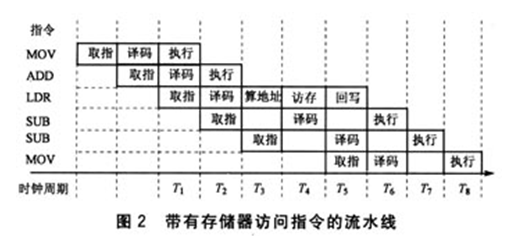 关于ARM流水线的资料和分析