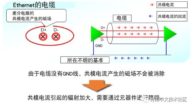 关于车载Ethernet降噪措施的必要性