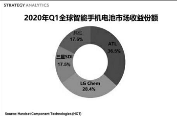 Q1季度全球手机电池市场同比增长5%，排名前三厂商占82％的收益份额