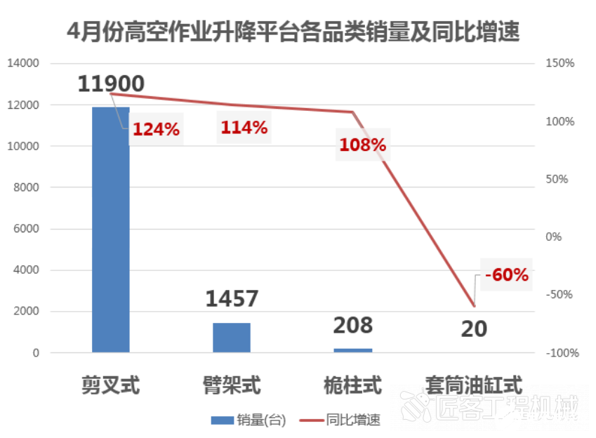 5月份工程机械行业延续高光表现，都呈现增长态势