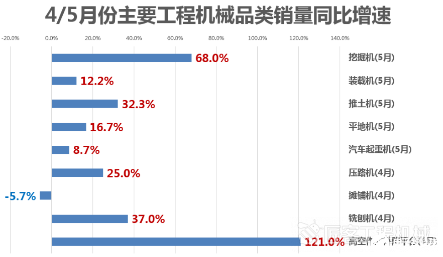 5月份工程机械行业延续高光表现，都呈现增长态势