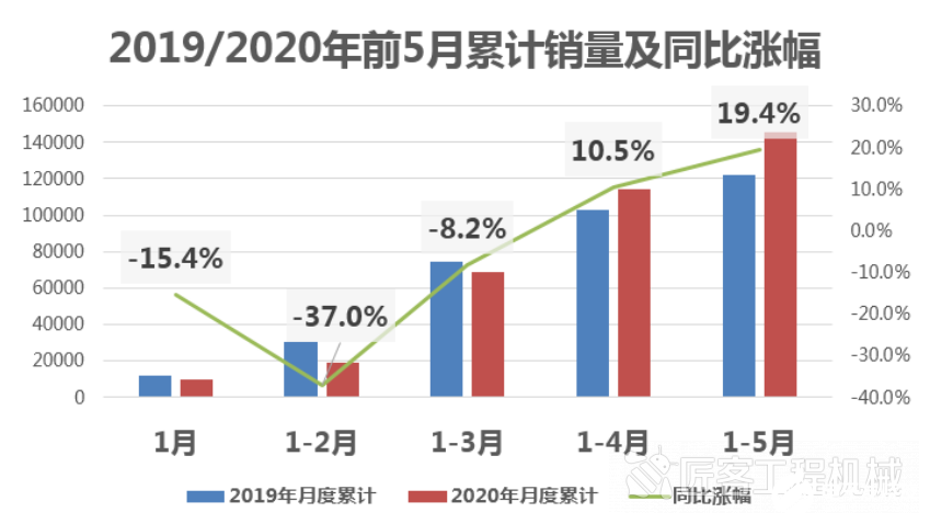 5月份工程机械行业延续高光表现，都呈现增长态势