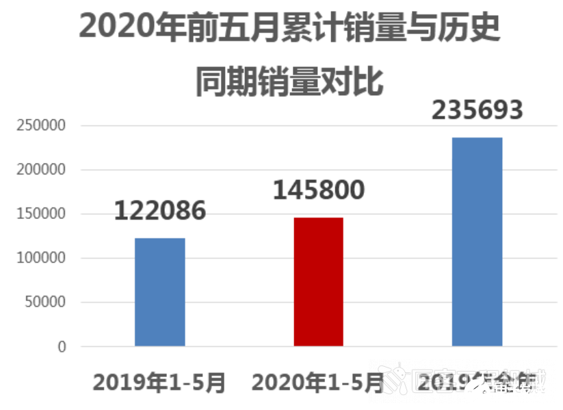 5月份工程機(jī)械行業(yè)延續(xù)高光表現(xiàn)，都呈現(xiàn)增長(zhǎng)態(tài)勢(shì)