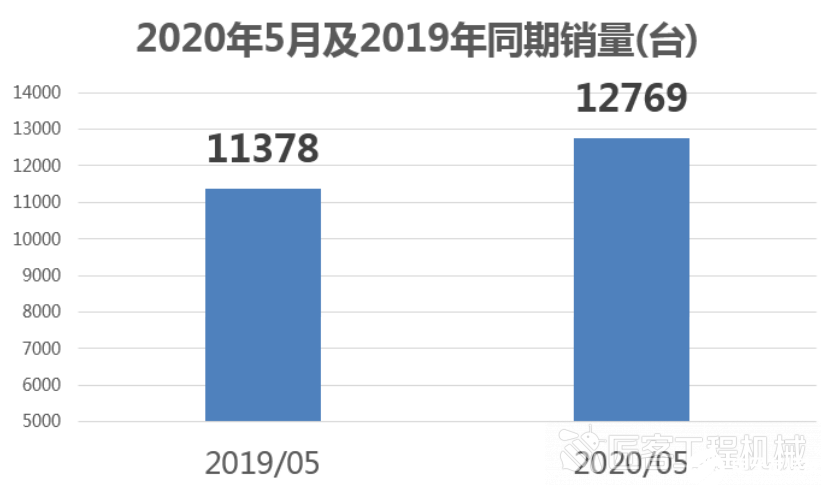 5月份工程机械行业延续高光表现，都呈现增长态势