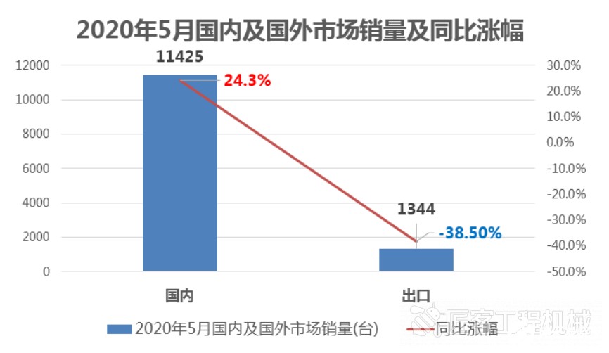 5月份工程机械行业延续高光表现，都呈现增长态势