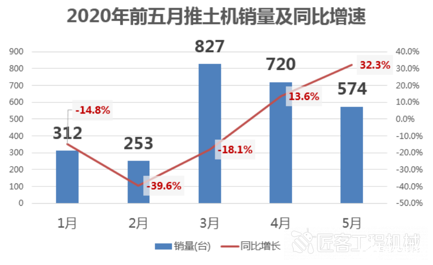 5月份工程機(jī)械行業(yè)延續(xù)高光表現(xiàn)，都呈現(xiàn)增長(zhǎng)態(tài)勢(shì)