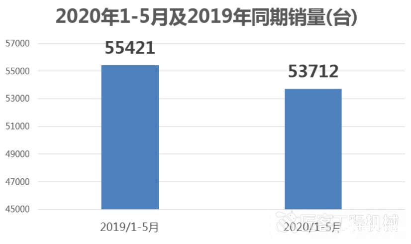 5月份工程机械行业延续高光表现，都呈现增长态势