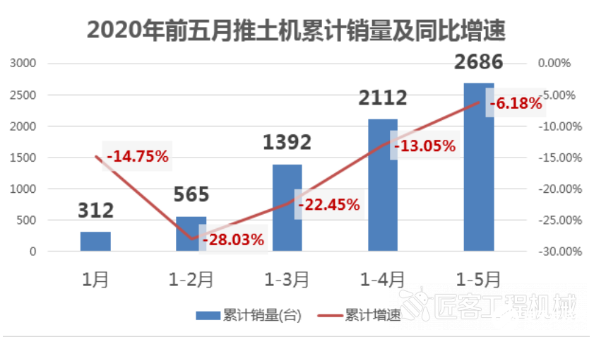 5月份工程机械行业延续高光表现，都呈现增长态势