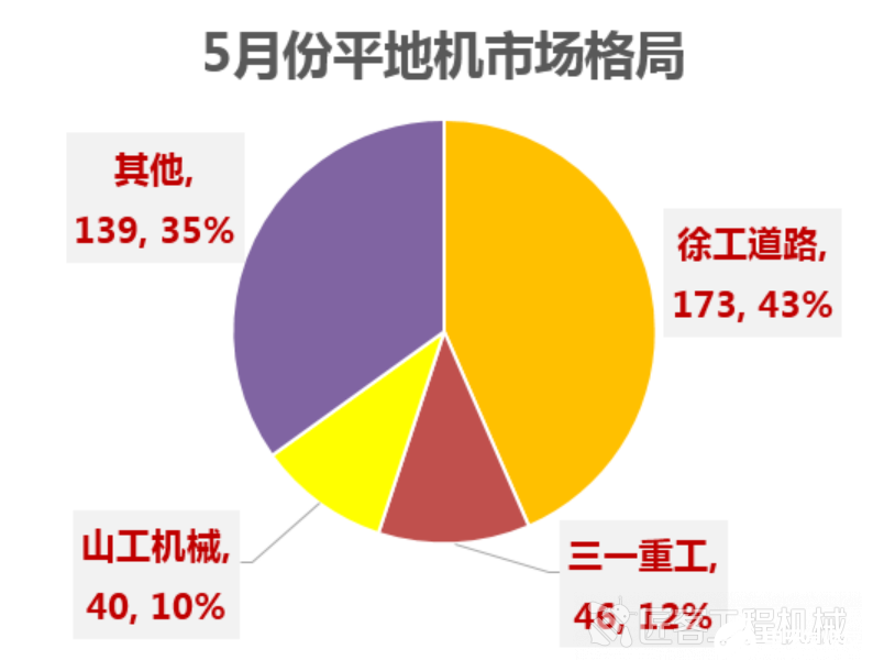 5月份工程機(jī)械行業(yè)延續(xù)高光表現(xiàn)，都呈現(xiàn)增長(zhǎng)態(tài)勢(shì)