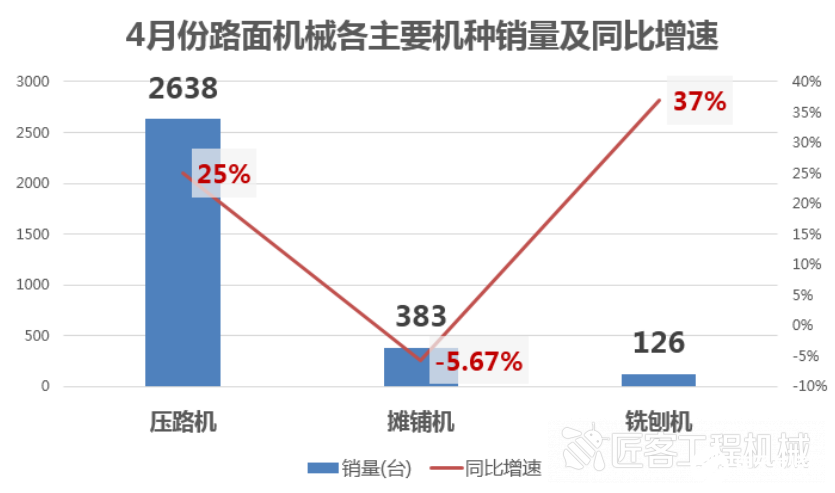 5月份工程機(jī)械行業(yè)延續(xù)高光表現(xiàn)，都呈現(xiàn)增長(zhǎng)態(tài)勢(shì)