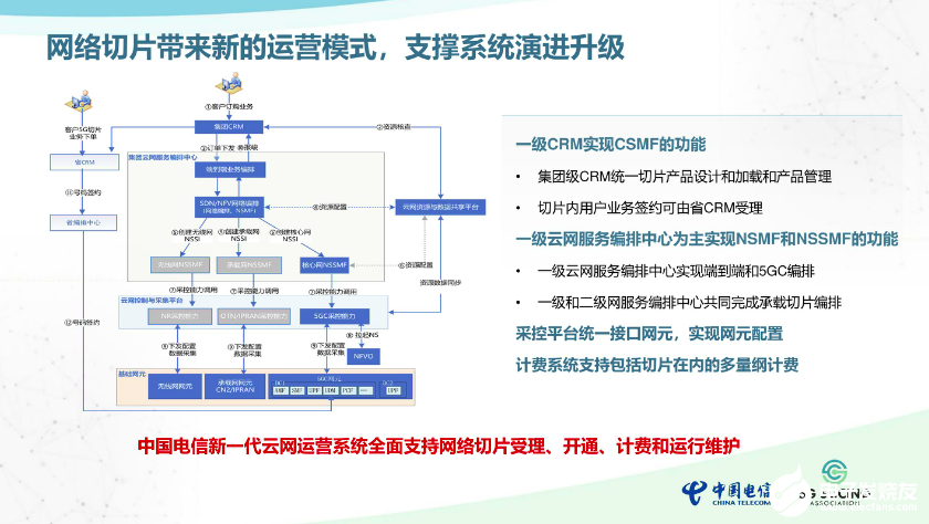 打造新一代云网运营系统,加速网络切片商用