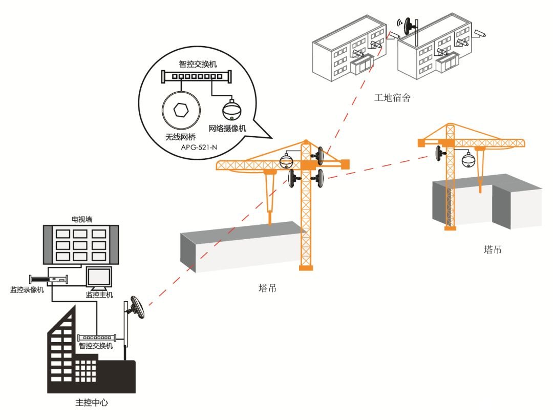 采用5.8G大功率无线网桥搭建无线局域监控系统的应用方案