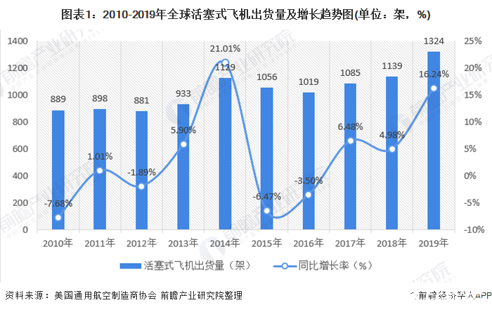 全球活塞式飞机出货呈波动增长态势,通用飞机营业额同比增长14.35%