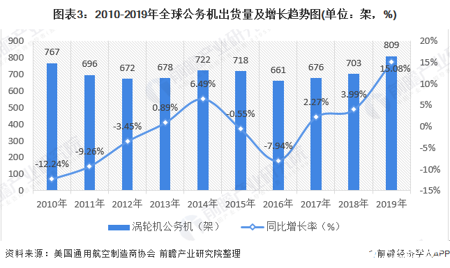 图表3：2010-2019年全球公务机出货量及增长趋势图(单位：架，%)