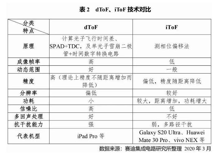 蘋果首次采用TOF技術(shù) TOF的強(qiáng)大之處