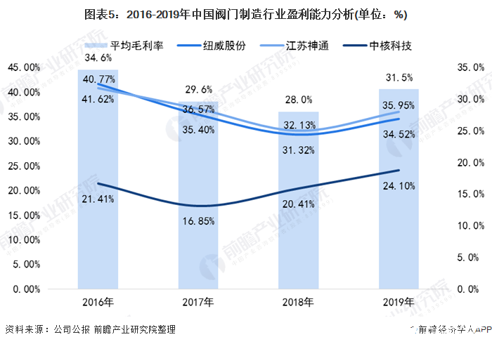 图表5：2016-2019年中国阀门制造行业盈利能力分析(单位：%)