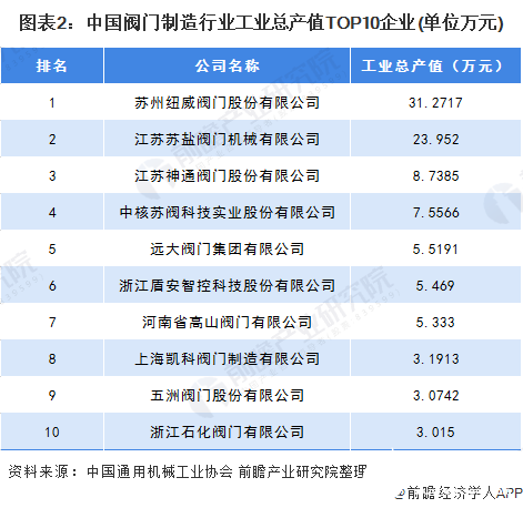 图表2：中国阀门制造行业工业总产值TOP10企业(单位万元)