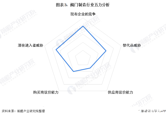 图表3：阀门制造行业五力分析