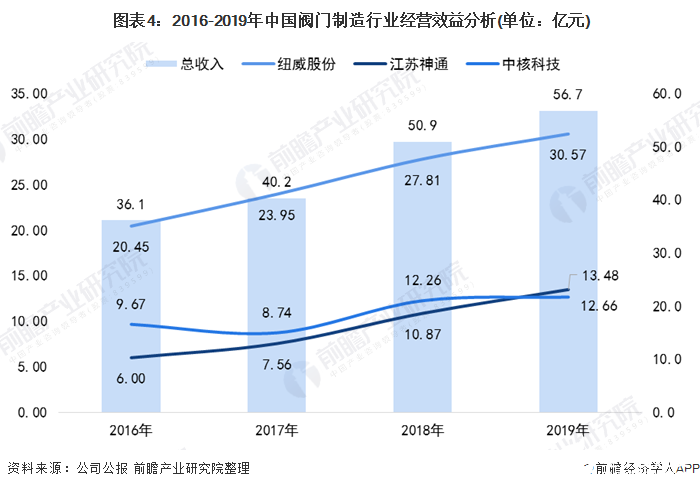  图表4：2016-2019年中国阀门制造行业经营效益分析(单位：亿元)