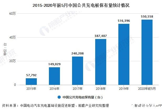 2015-2020年前5月中国公共充电桩保有量统计情况
