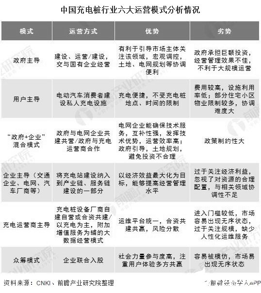 中国充电桩行业六大运营模式分析情况