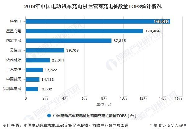 2019年中国电动汽车充电桩运营商充电桩数量TOP8统计情况
