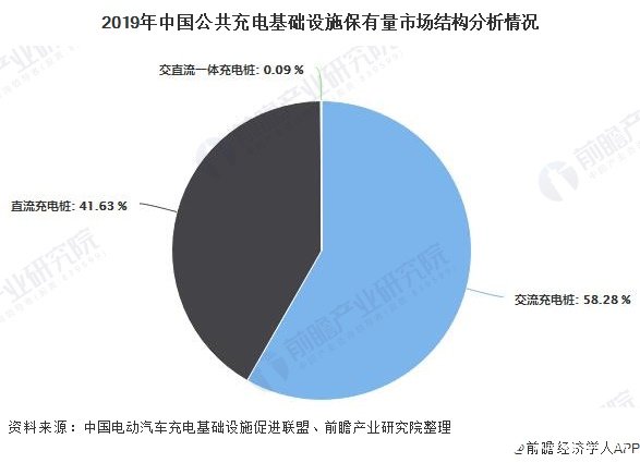 2019年中国公共充电基础设施保有量市场结构分析情况
