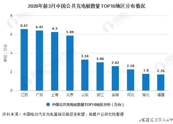 2020年前3月中国公共充电桩数量TOP10地区分布情况