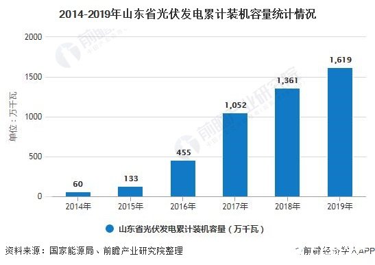 我国光伏发电行业整体格局生变，山东省光伏发电逐步向分布式发展