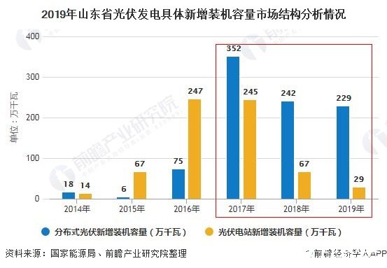 我國光伏發(fā)電行業(yè)整體格局生變，山東省光伏發(fā)電逐步向分布式發(fā)展