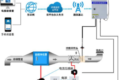 餐饮油烟监测系统为“蓝天保卫战”贡献一份力
