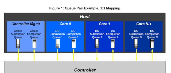 Host是如何讀取NVMe SSD上數(shù)據(jù)的