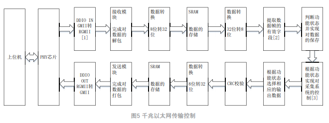 基于Cyclone IV系列FPGA实现X射线采集传输系统的设计