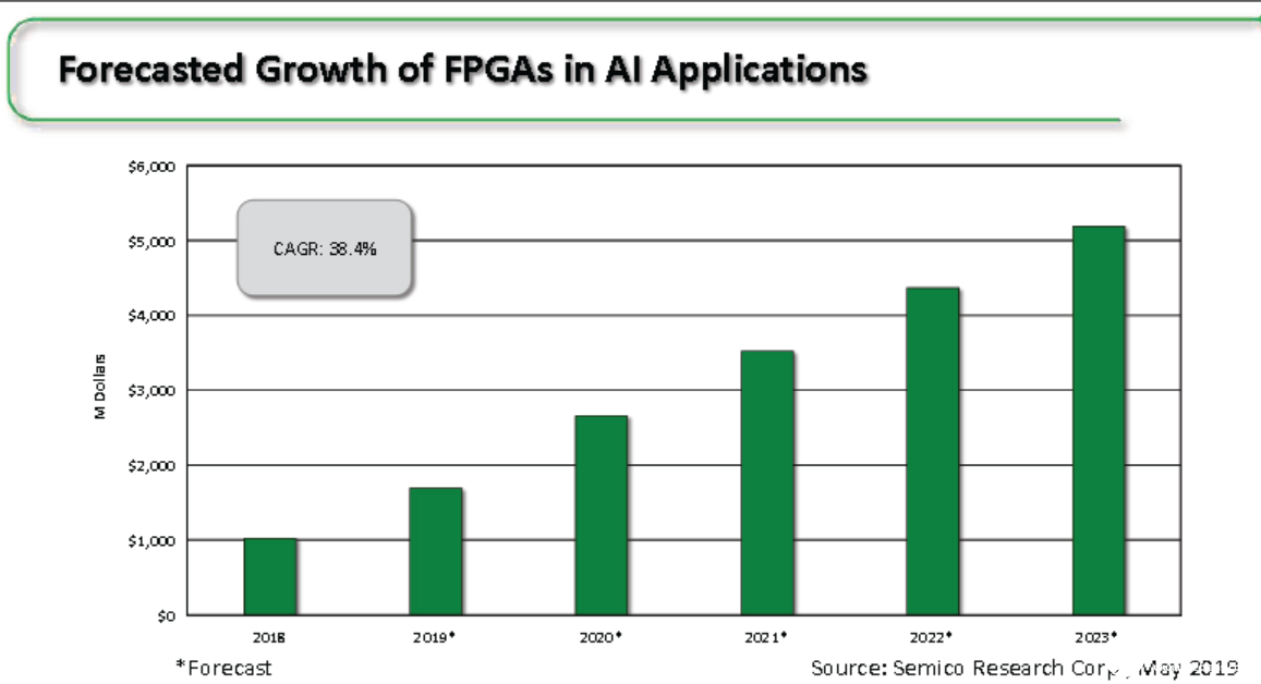 FPGA促进AI发展，2019-2023年AI用FPGA将增长约3倍