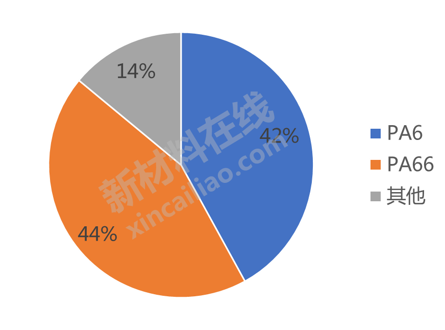 尼龙的分类及性能特点