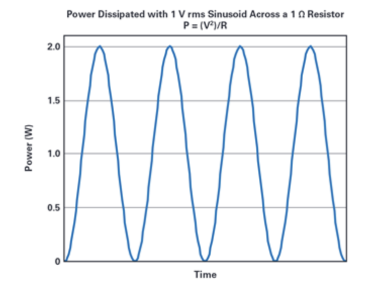 电压施加于电阻两端产生功耗具有一种基本关系